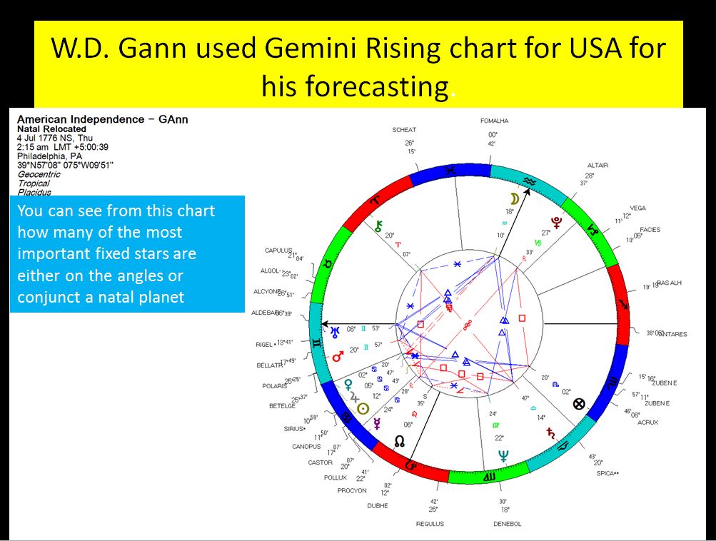 W D Gann Astrology
