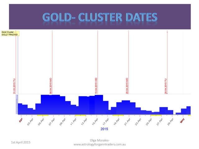 Gold Cluster dates April 2015